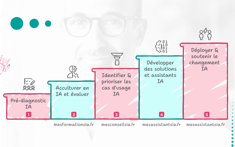 5 etapes cles pour une bonne integration IA