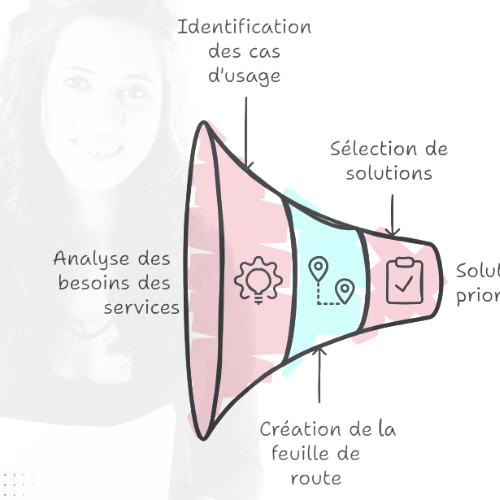 Entonnoir Audit Conseil IA BONJOUR WORLD