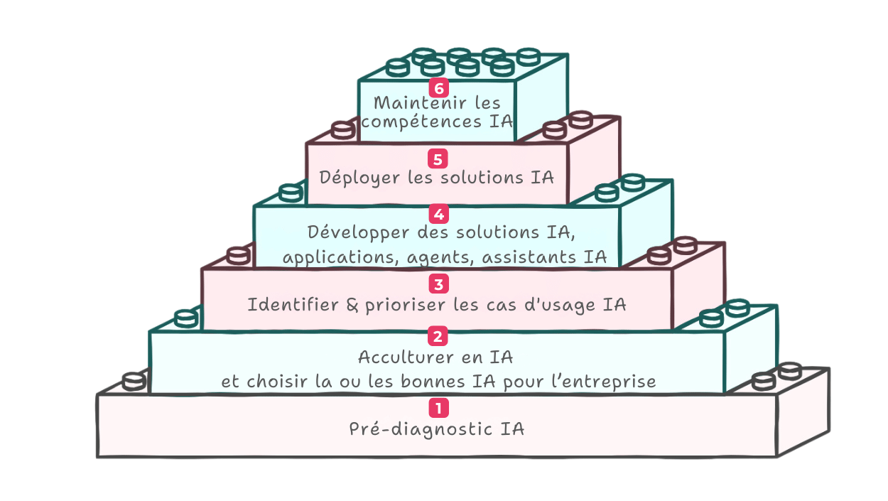 NEW : 6 etapes cles pour une bonne integration IA