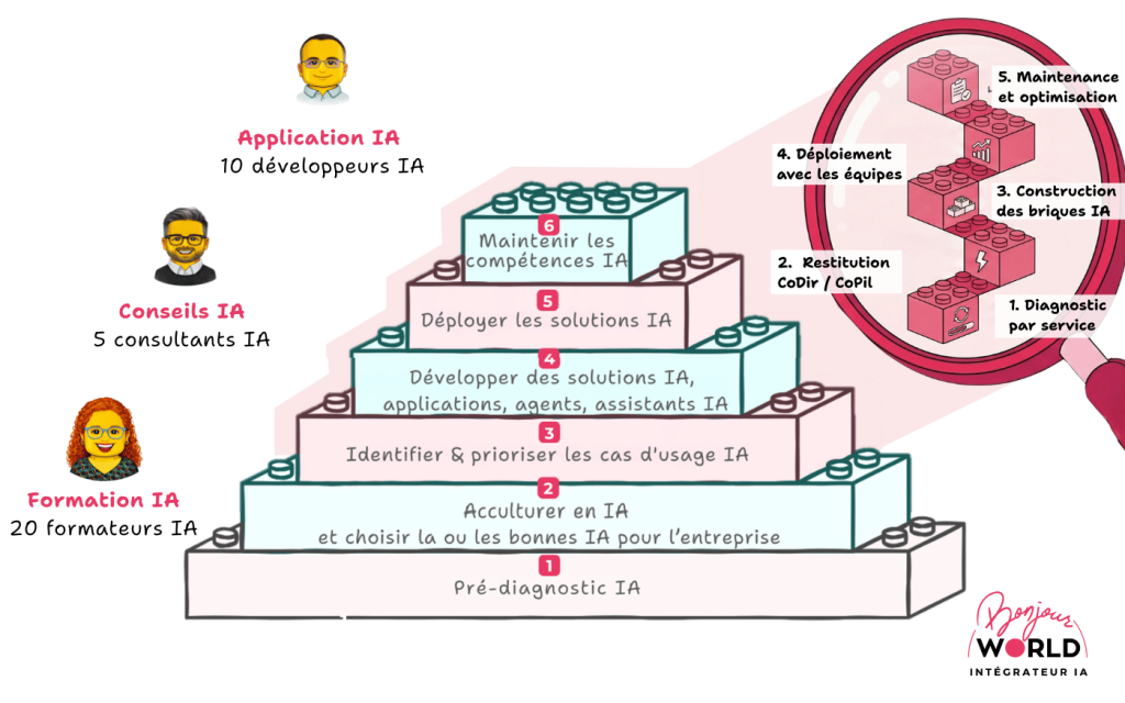 6 phases clés et 5 étapes développement IA